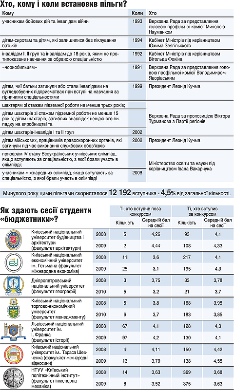 Хто врятує освіту від пільговиків на сайті 20minut.ua Хто врятує освіту від пільговиків, фото №1 на сайті 20minut.ua