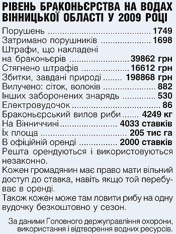 Орендар і рибінспекція тягнуть волок дев’ять місяців, фото №1 на сайті 20minut.ua