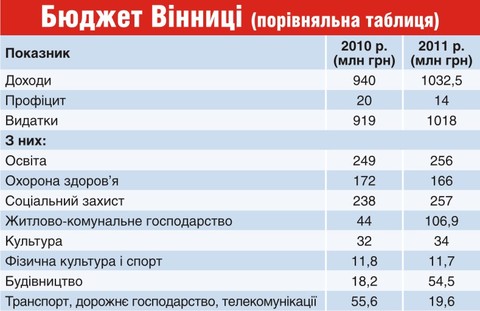 Півбюджету Вінниці - з кишень вінничан на сайті 20minut.ua Півбюджету Вінниці - з кишень вінничан , фото №1 на сайті 20minut.ua
