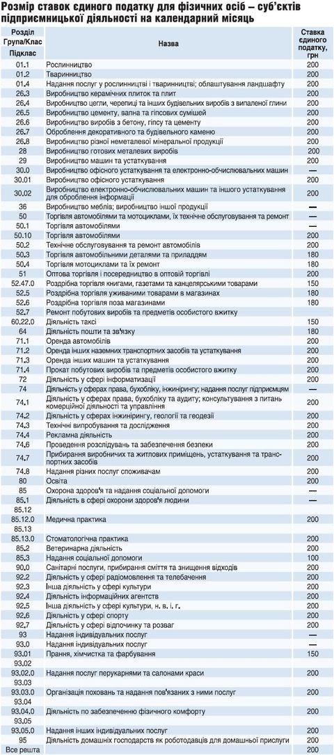 Податкова Вінниці вимагає з підприємців зайві податки на сайті 20minut.ua Податкова Вінниці вимагає з підприємців зайві податки, фото №1 на сайті 20minut.ua