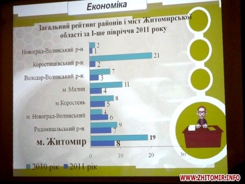 На прес-конференції у Житомирі очільник міста показав фільм про свої досягнення, фото №5 на сайті 20minut.ua