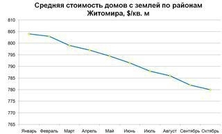  В Житомирі падають ціни на нерухомість  , фото №1 на сайті 20minut.ua