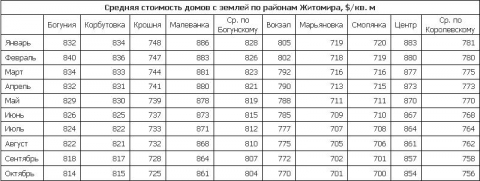  В Житомирі падають ціни на нерухомість  , фото №2 на сайті 20minut.ua