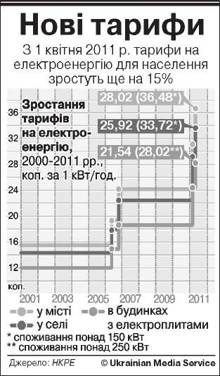 Тернополян примушують платити за світло більше, ніж вони використовують, фото №1 на сайті 20minut.ua