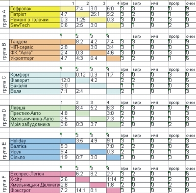 Боротьба за вихід до чвертьфіналу «ВСІМ» Бізнес-Ліги 2012» триває, фото №1 на сайті vsim.ua