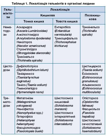 Тернопіль: наслідки "гостювання" глистів можна сплутати з важкими хворобами на сайті 20minut.ua Тернопіль: наслідки "гостювання" глистів можна сплутати з важкими хворобами, фото №1 на сайті 20minut.ua