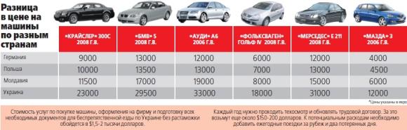 Как без проблем ездить в Украине на нерастаможенном авто, фото №1 на сайті 20minut.ua