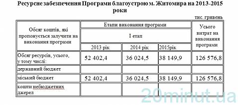 За три роки на благоустрій Житомира витратять 126 мільйонів на сайті 20minut.ua За три роки на благоустрій Житомира витратять 126 мільйонів, фото №1 на сайті 20minut.ua