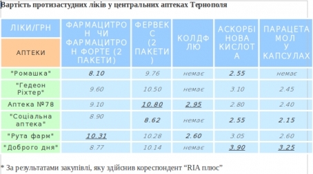 Де в Тернополі ліки дешевші, фото №1 на сайті 20minut.ua