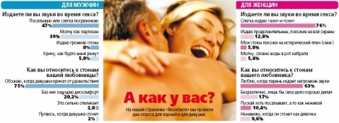 Громкость - показатель качества секса?, фото №1 на сайті 20minut.ua