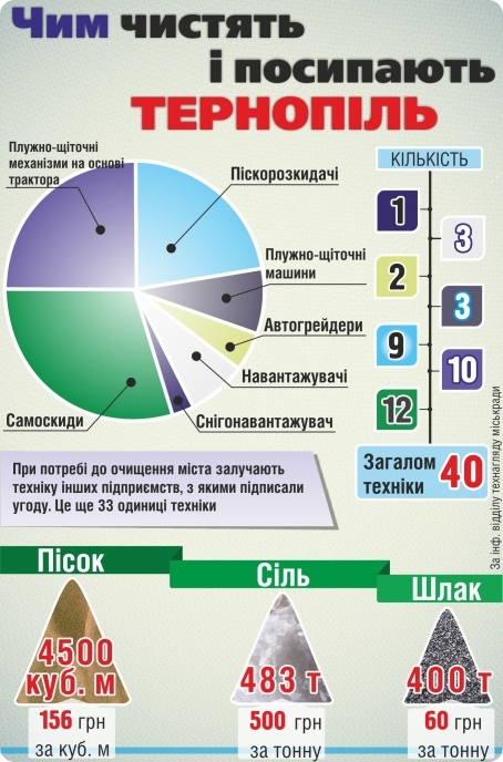 Хто ж прибирає дороги Тернополя – «луцькі» чи місцевий МШЕД? , фото №1 на сайті 20minut.ua