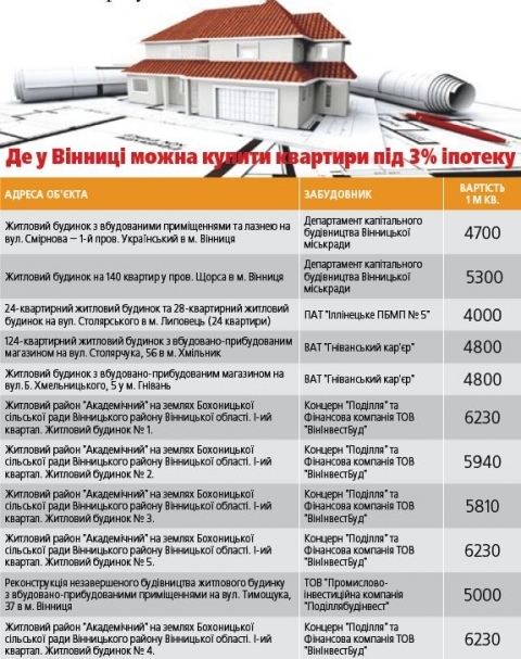 Іпотека під три відсотки: влада втомилася і взяла тайм-аут, фото №1 на сайті 20minut.ua