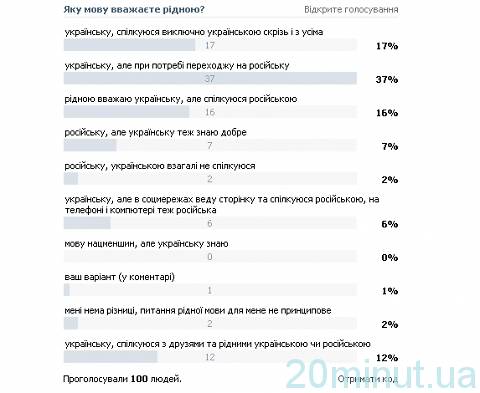 Житомиряни рідною вважають українську мову, але спілкуються російською на сайті 20minut.ua Житомиряни рідною вважають українську мову, але спілкуються російською, фото №1 на сайті 20minut.ua