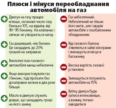 На газі їздити дешевше, а на бензині - швидше на сайті 20minut.ua На газі їздити дешевше, а на бензині - швидше, фото №3 на сайті 20minut.ua