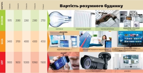 Розумний будинок скоро буде в кожного на сайті 20minut.ua Розумний будинок скоро буде в кожного, фото №1 на сайті 20minut.ua