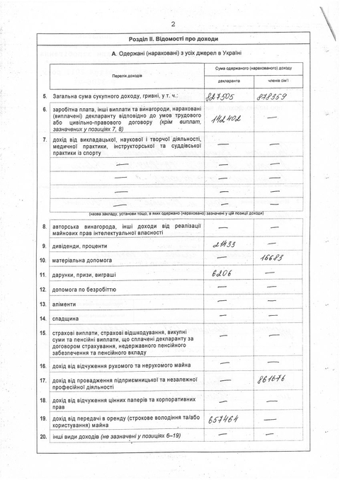 За 2012 рік мер Вінниці Гройсман заробив 827, 5 тис грн. В основному від здачі в оренду майна, фото №1 на сайті 20minut.ua