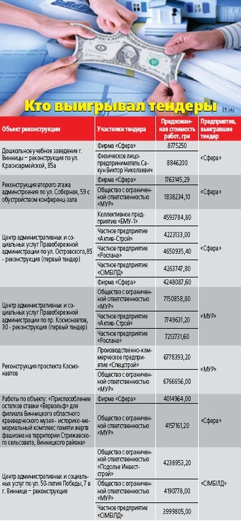 Две фирмы в Виннице получают почти всё на сайті 20minut.ua Две фирмы в Виннице получают почти всё, фото №1 на сайті 20minut.ua