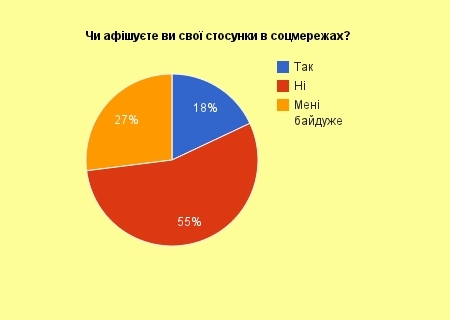 Коли стосунки переносять в соцмережі на сайті 20minut.ua Коли стосунки переносять в соцмережі, фото №1 на сайті 20minut.ua