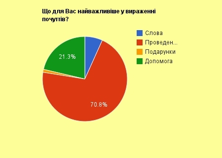 Навчіться говорити мовою любові свого партнера, фото №1 на сайті 20minut.ua