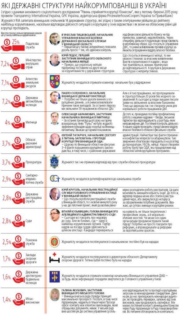 Чи стало менше корупції? Що про це кажуть вінницькі чиновники, фото №1 на сайті 20minut.ua