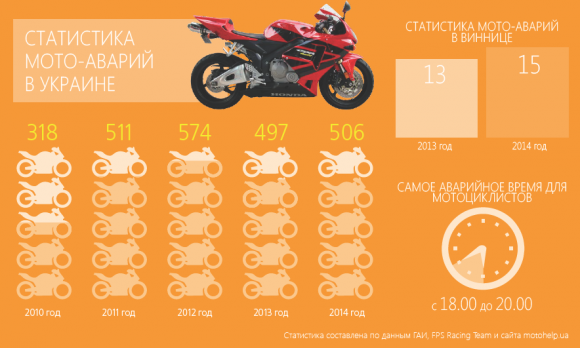 Байкеры в Виннице: что не нравится винничанам и кто гоняет по дорогам на сайті 20minut.ua Байкеры в Виннице: что не нравится винничанам и кто гоняет по дорогам, фото №4 на сайті 20minut.ua