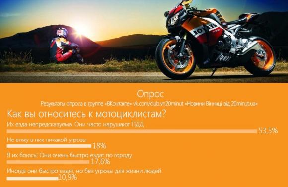 Байкеры в Виннице: что не нравится винничанам и кто гоняет по дорогам на сайті 20minut.ua Байкеры в Виннице: что не нравится винничанам и кто гоняет по дорогам, фото №5 на сайті 20minut.ua
