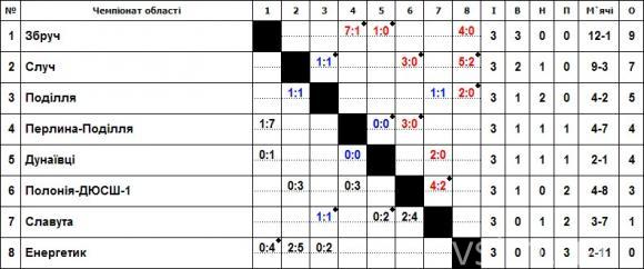 Дебютант Прем’єр-ліги Хмельницької області з футболу здобуває першу перемогу, фото №1 на сайті vsim.ua