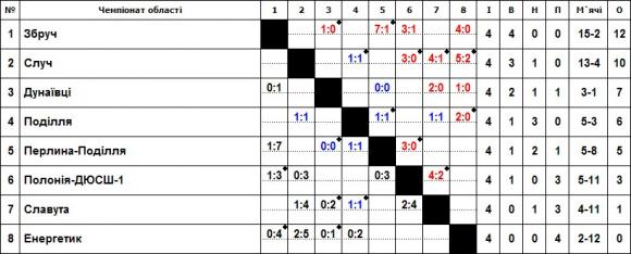 Хмельницьке «Поділля» рятується від поразки за лічені хвилини до фінального свистка, фото №1 на сайті vsim.ua