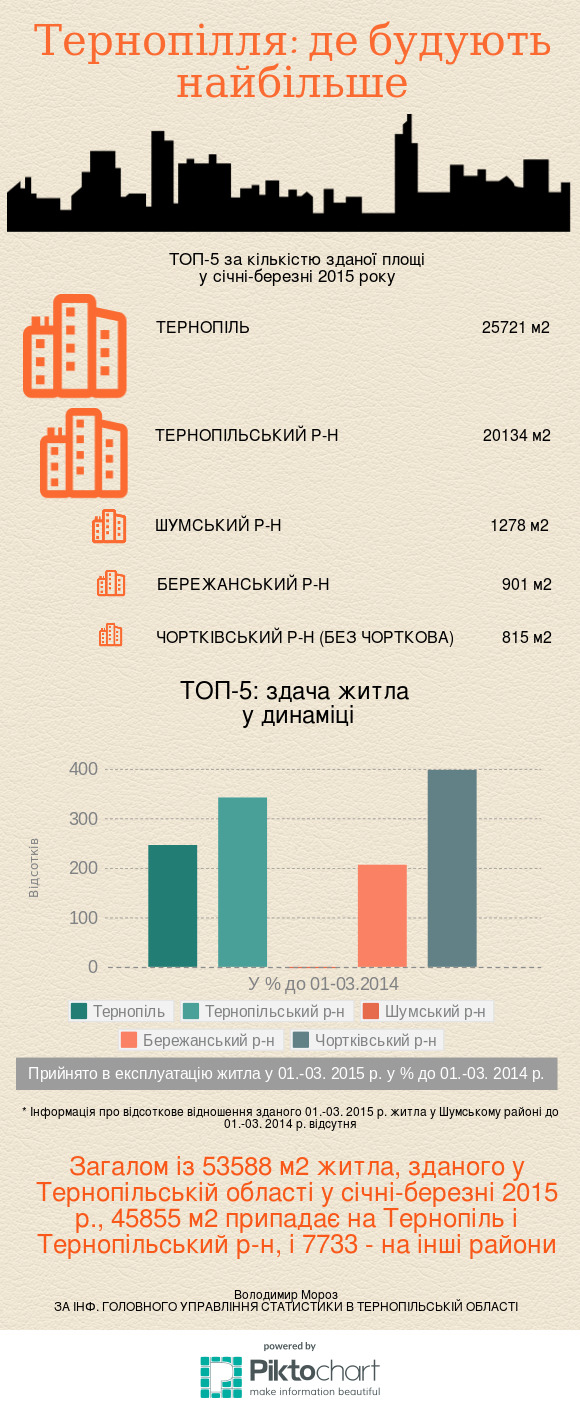 Попри кризу і війну, будівельники на Тернопільщині б'ють рекорди на сайті 20minut.ua Попри кризу і війну, будівельники на Тернопільщині б'ють рекорди, фото №1 на сайті 20minut.ua