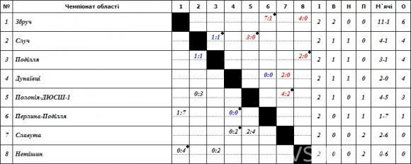 Волочиський «Збруч» захопив лідерство в чемпіонаті Хмельниччини з футболу, фото №1 на сайті vsim.ua
