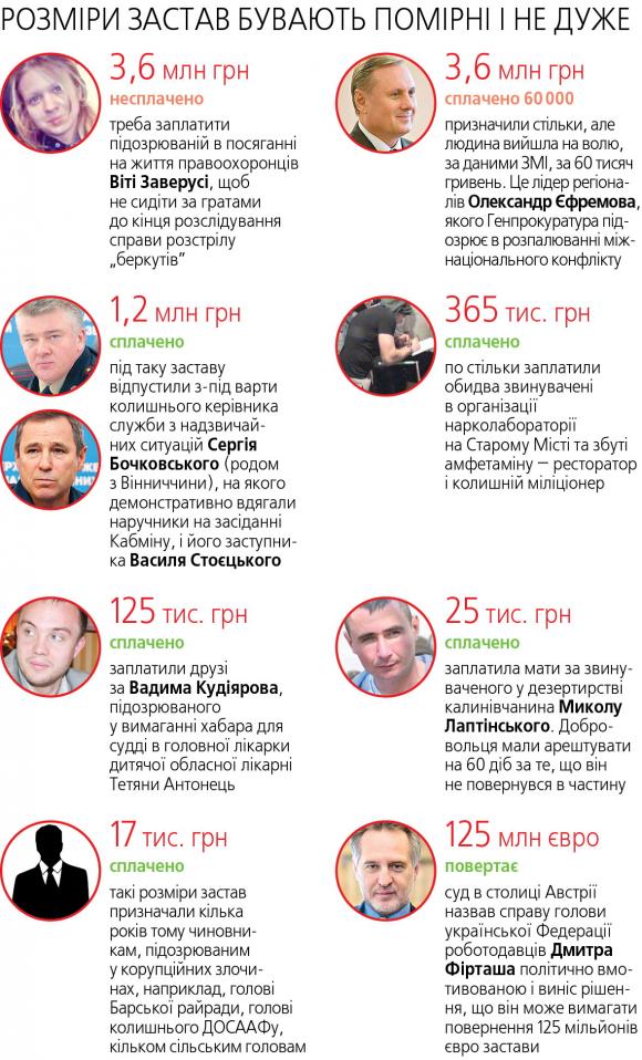 Заверусі дали заставу, як колишньому регіоналу Єфремову. Щоб ніхто не заплатив?, фото №1 на сайті 20minut.ua