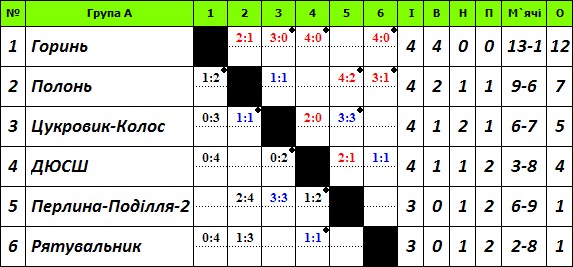 Чемпіонат області з футболу: «Горинь» продовжує перемагати, фото №1 на сайті vsim.ua