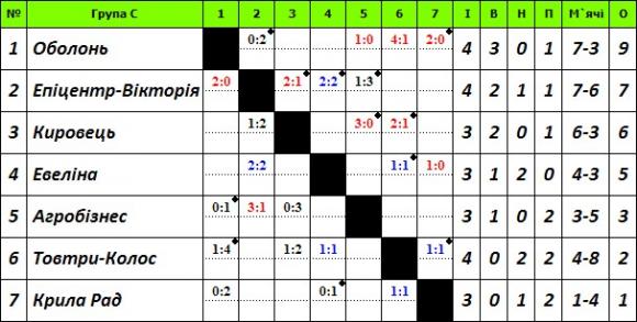 Чемпіонат області з футболу: «Горинь» продовжує перемагати, фото №3 на сайті vsim.ua