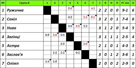 Чемпіонат області з футболу: у першій лізі без втрат лише «Горинь» та «Ружична», фото №2 на сайті vsim.ua