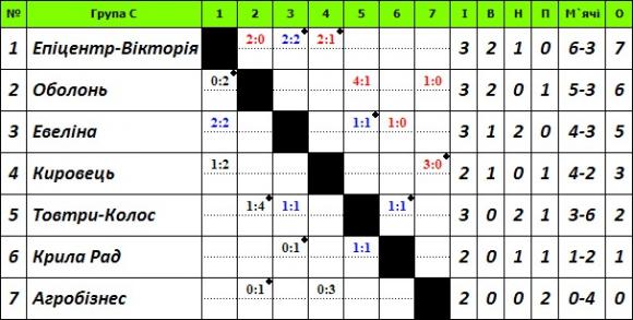 Чемпіонат області з футболу: у першій лізі без втрат лише «Горинь» та «Ружична», фото №3 на сайті vsim.ua