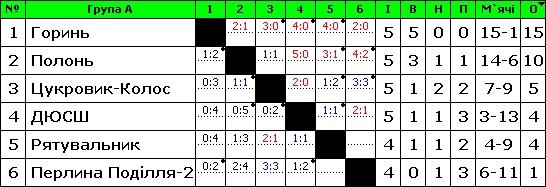 Хмельничани вперше перемагають в чемпіонаті області з футболу, фото №1 на сайті vsim.ua