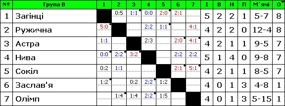 Хмельничани вперше перемагають в чемпіонаті області з футболу, фото №2 на сайті vsim.ua
