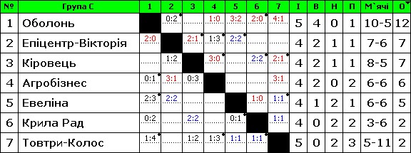 Хмельничани вперше перемагають в чемпіонаті області з футболу, фото №3 на сайті vsim.ua