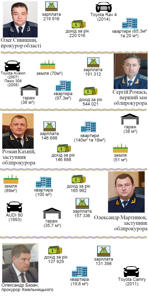 На чому їздять та скільки заробляють хмельницькі прокурори, фото №1 на сайті vsim.ua