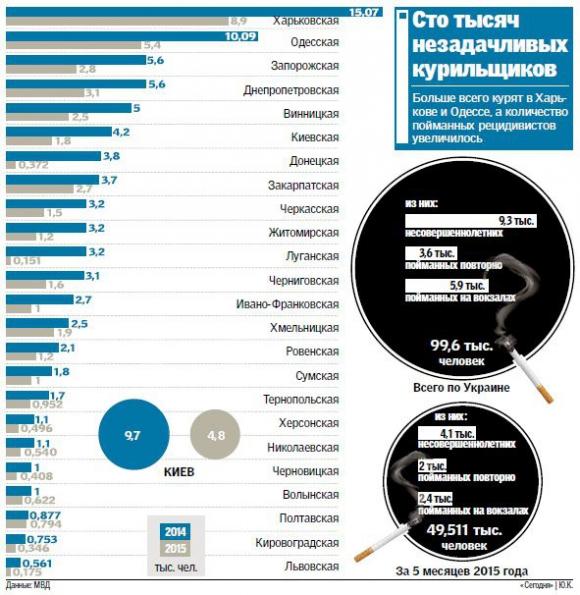 На Вінниччині оштрафували сім з половиною тисяч курильщиків, фото №1 на сайті 20minut.ua