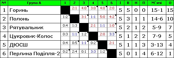 «Нива» вперше програє у чемпіонаті Хмельниччини з футболу, фото №1 на сайті vsim.ua