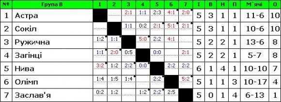 «Нива» вперше програє у чемпіонаті Хмельниччини з футболу, фото №2 на сайті vsim.ua