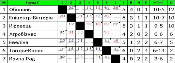«Нива» вперше програє у чемпіонаті Хмельниччини з футболу, фото №3 на сайті vsim.ua
