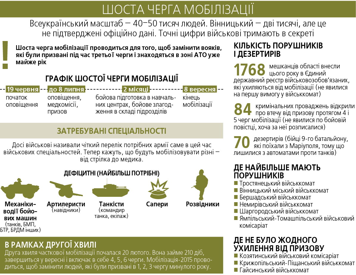 Шоста черга мобілізації. Треба замінити хлопців, що рік служать на Сході, фото №1 на сайті 20minut.ua