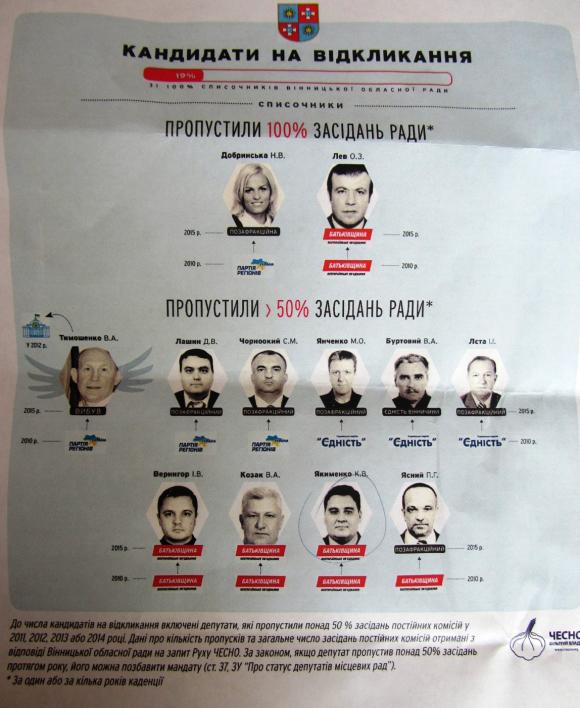 У Вінницькій облраді 28 кандидатів можна відкликати за прогули, фото №1 на сайті 20minut.ua