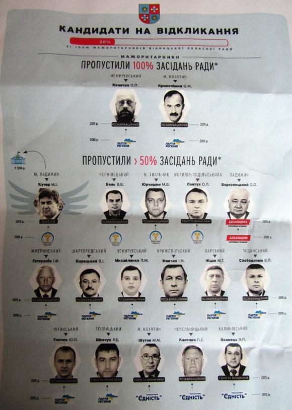 У Вінницькій облраді 28 кандидатів можна відкликати за прогули, фото №2 на сайті 20minut.ua