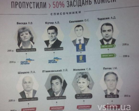 Активісти «ЧЕСНО» показали хмельницьких депутатів-прогульників, фото №3 на сайті vsim.ua