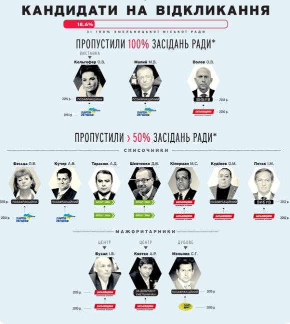 Активісти «ЧЕСНО» показали хмельницьких депутатів-прогульників, фото №6 на сайті vsim.ua