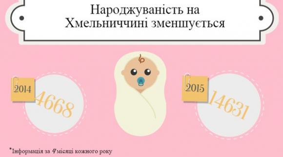 Більше 300 пар хмельничан не можуть завагітніти. Для них куплять спеціальне обладнання на сайті vsim.ua Більше 300 пар хмельничан не можуть завагітніти. Для них куплять спеціальне обладнання, фото №1 на сайті vsim.ua