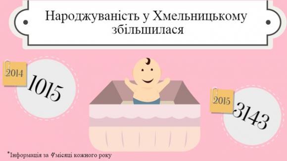 Більше 300 пар хмельничан не можуть завагітніти. Для них куплять спеціальне обладнання на сайті vsim.ua Більше 300 пар хмельничан не можуть завагітніти. Для них куплять спеціальне обладнання, фото №2 на сайті vsim.ua